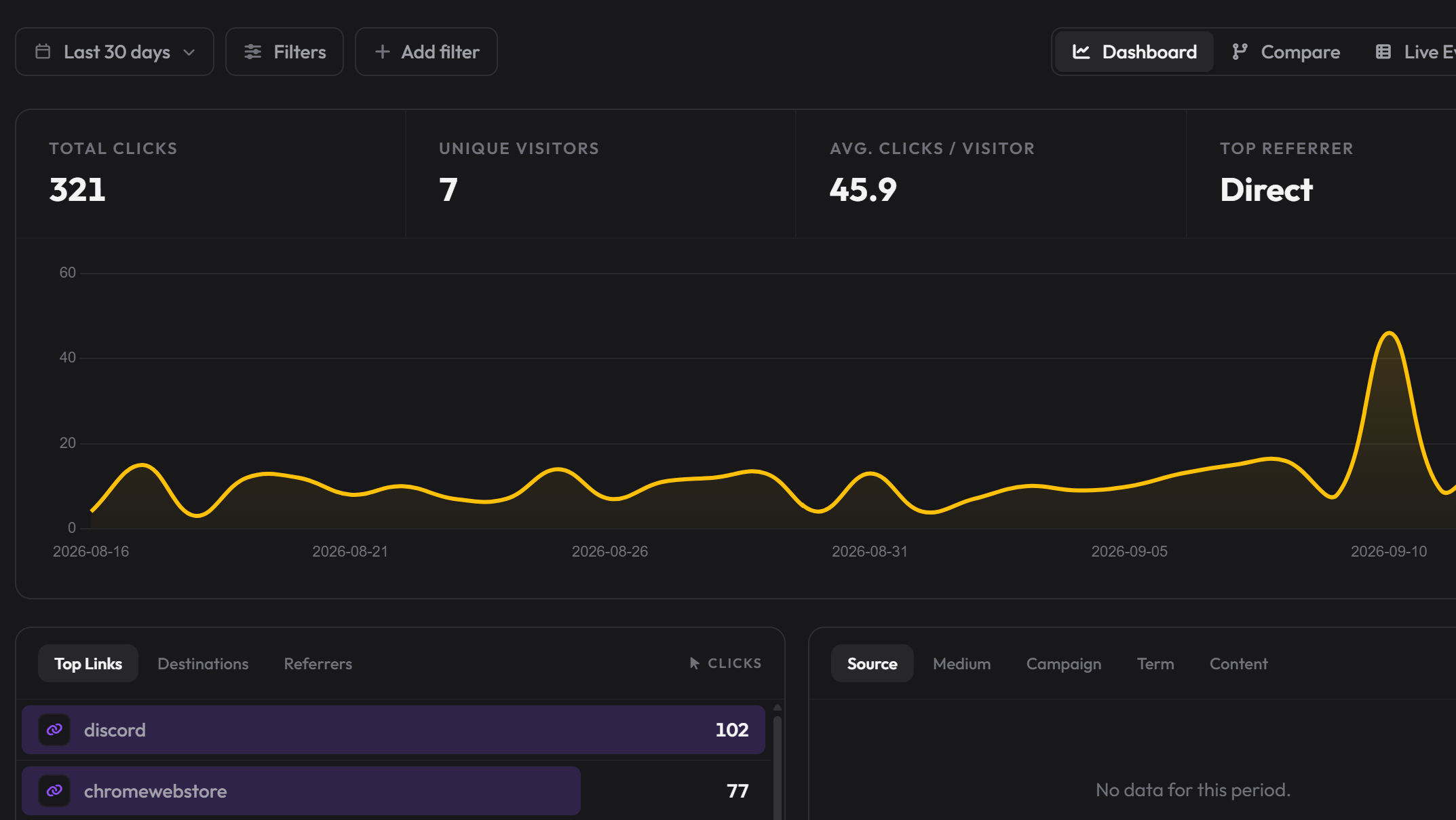 Analytics dashboard showing audience and traffic breakdowns